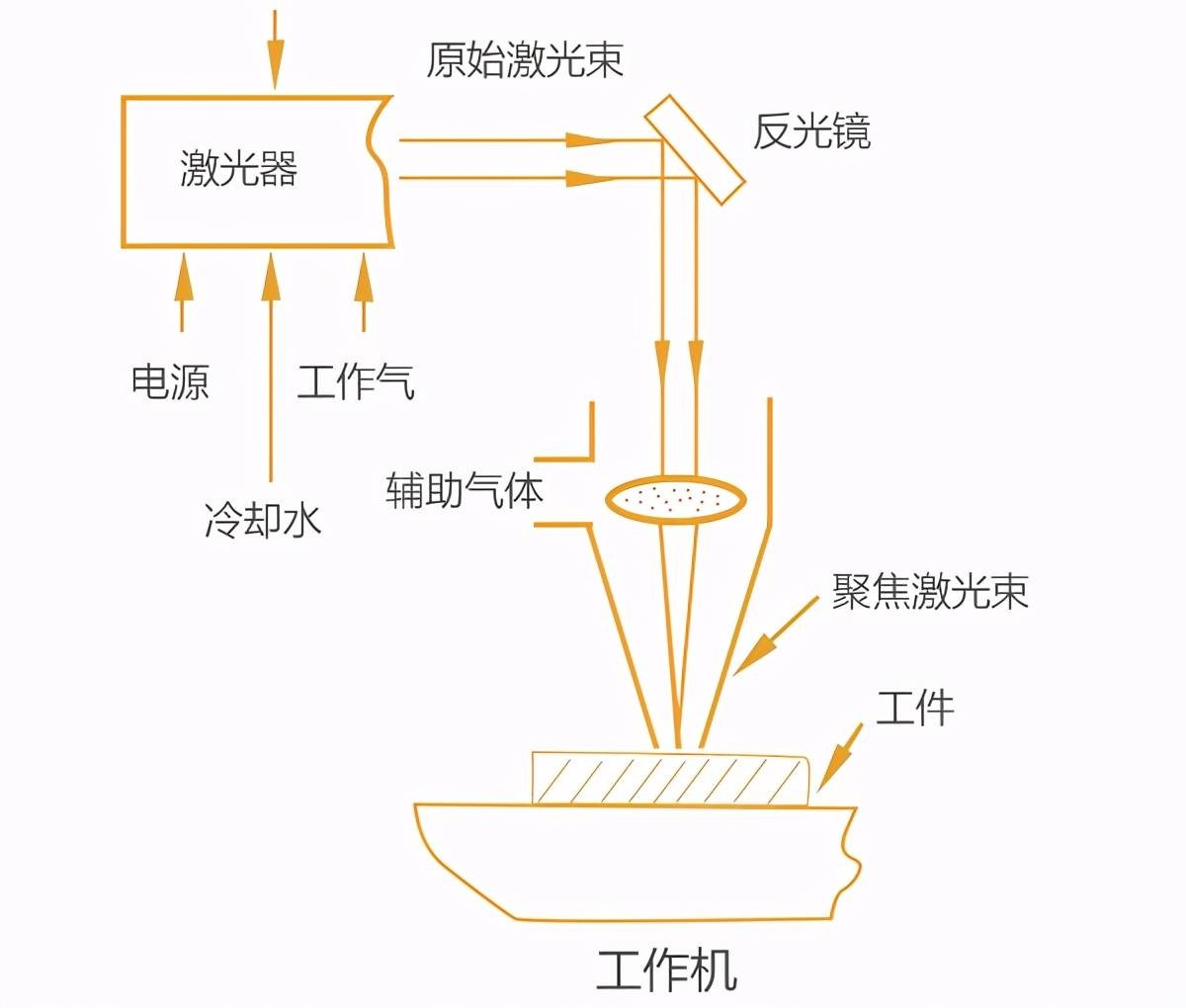 激光切割機用什么氣體切割？不同氣體對激光切割效果的影響大不同